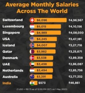 Salaries In India